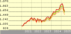 Vanguard S&P 500 UCITS ETF
          | 
          VUSD